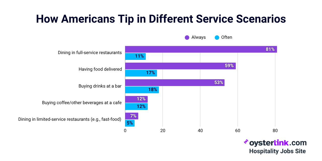 americans tipping habits in different food service settings